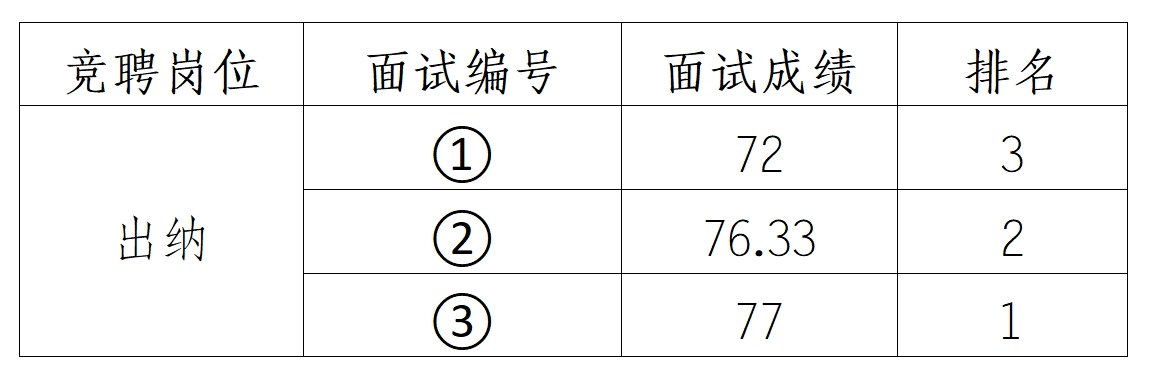 安徽霍山國有資產(chǎn)投資控股集團有限公司競聘工作人員面試結(jié)果公示