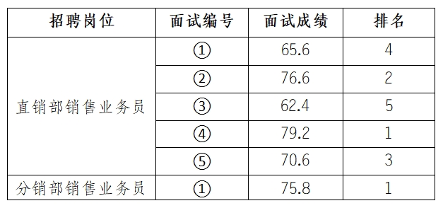 安徽大別山鄉(xiāng)村振興產(chǎn)業(yè)發(fā)展有限公司招聘臨時工作人員面試結果公示（三）